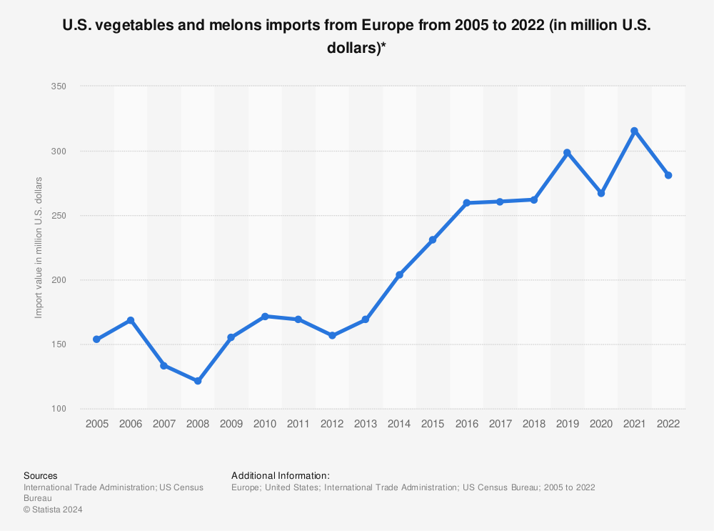 Statistic: U.S. vegetables and melons imports from Europe from 2005 to 2020 (in million U.S. dollars)* | Statista