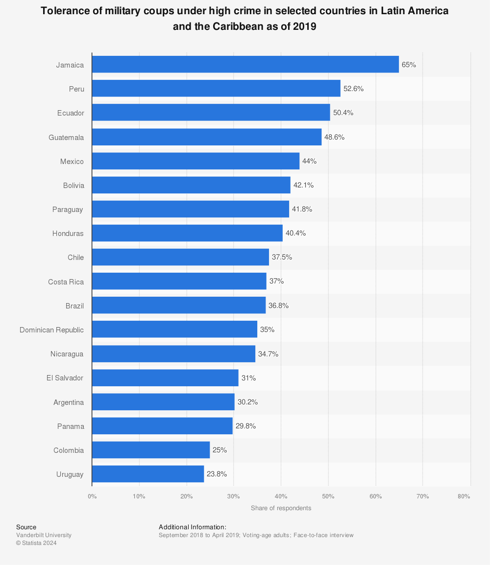 Statistic: Tolerance of military coups under high crime in selected countries in Latin America and the Caribbean as of 2019 | Statista