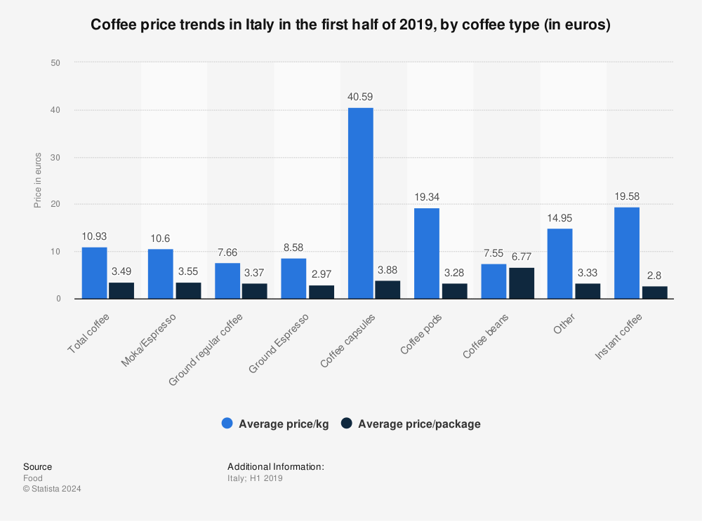 Statistic: Coffee price trends in Italy in the first half of 2019, by coffee type (in euros) | Statista