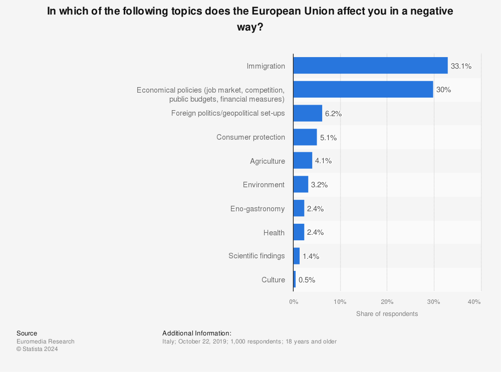 Statistic: In which of the following topics does the European Union affect you in a negative way? | Statista