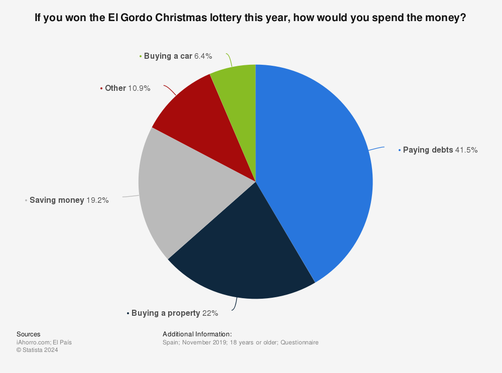 Statistic: If you won the El Gordo Christmas lottery this year, how would you spend the money? | Statista