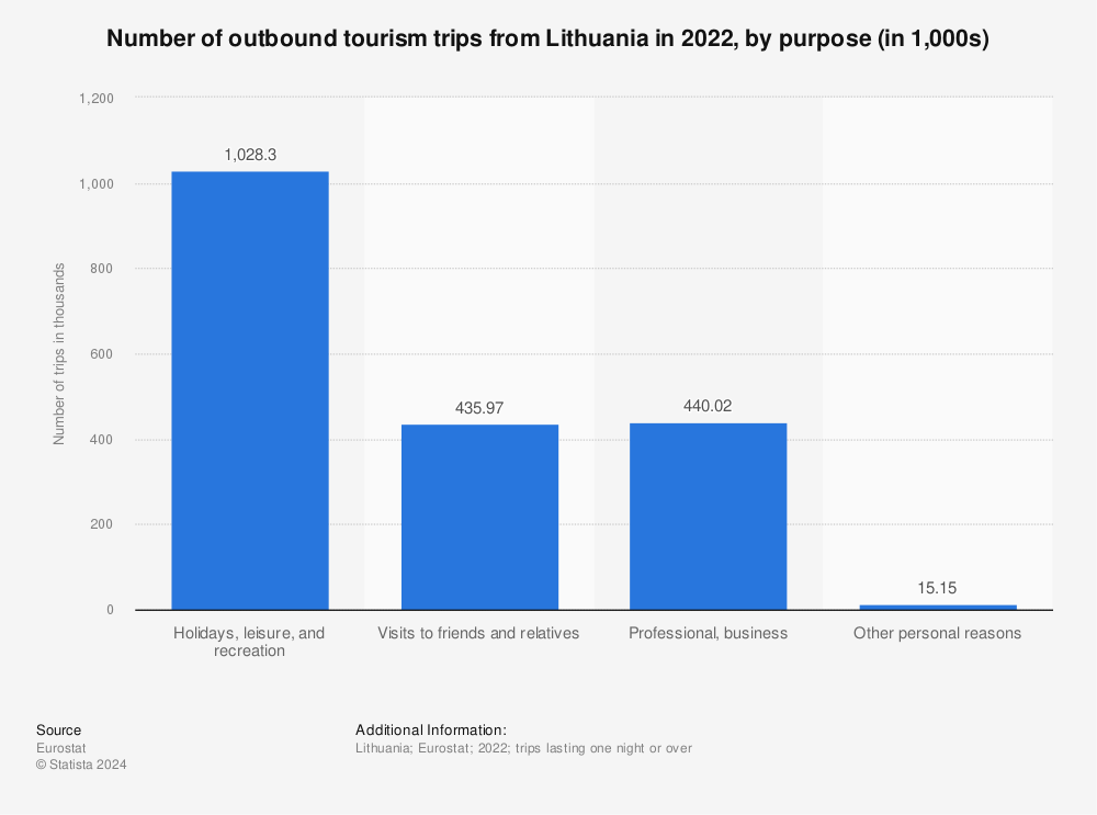 Statistic: Number of outbound tourism trips from Lithuania in 2018, by purpose (in 1,000s) | Statista