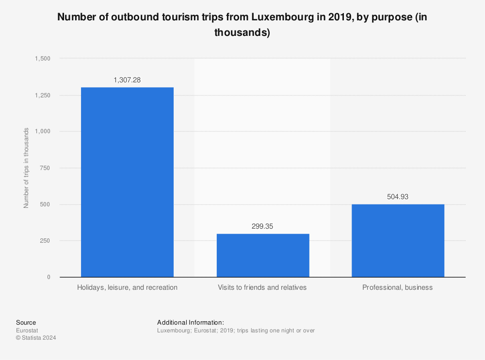 Statistic: Number of outbound tourism trips from Luxembourg in 2019, by purpose (in thousands) | Statista