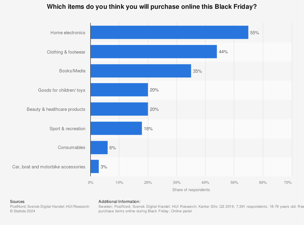 Statistic: Which items do you think you will purchase online this Black Friday? | Statista