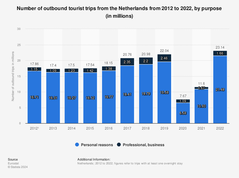 Statistic: Number of outbound tourism trips from the Netherlands in 2019, by purpose (in millions) | Statista