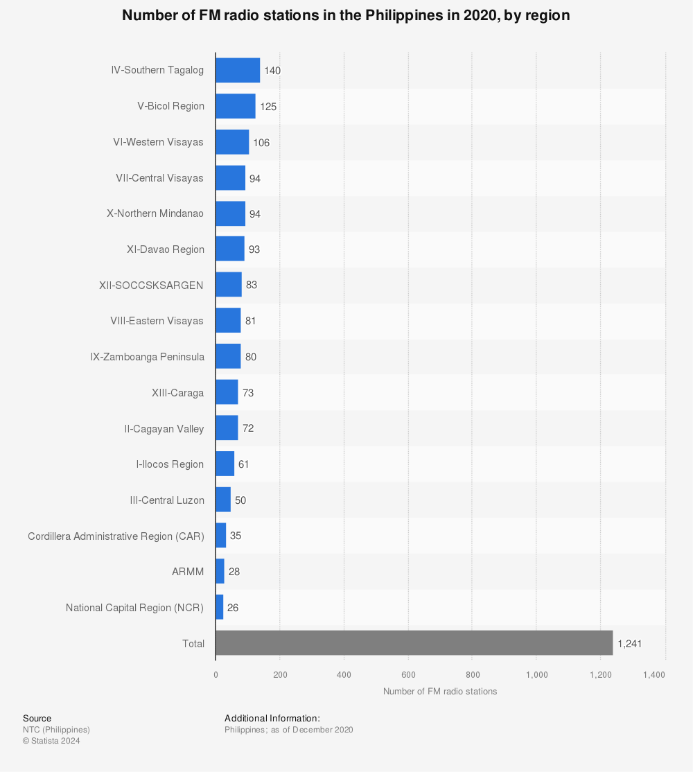 Statistic: Number of FM radio stations in the Philippines in 2020, by region | Statista