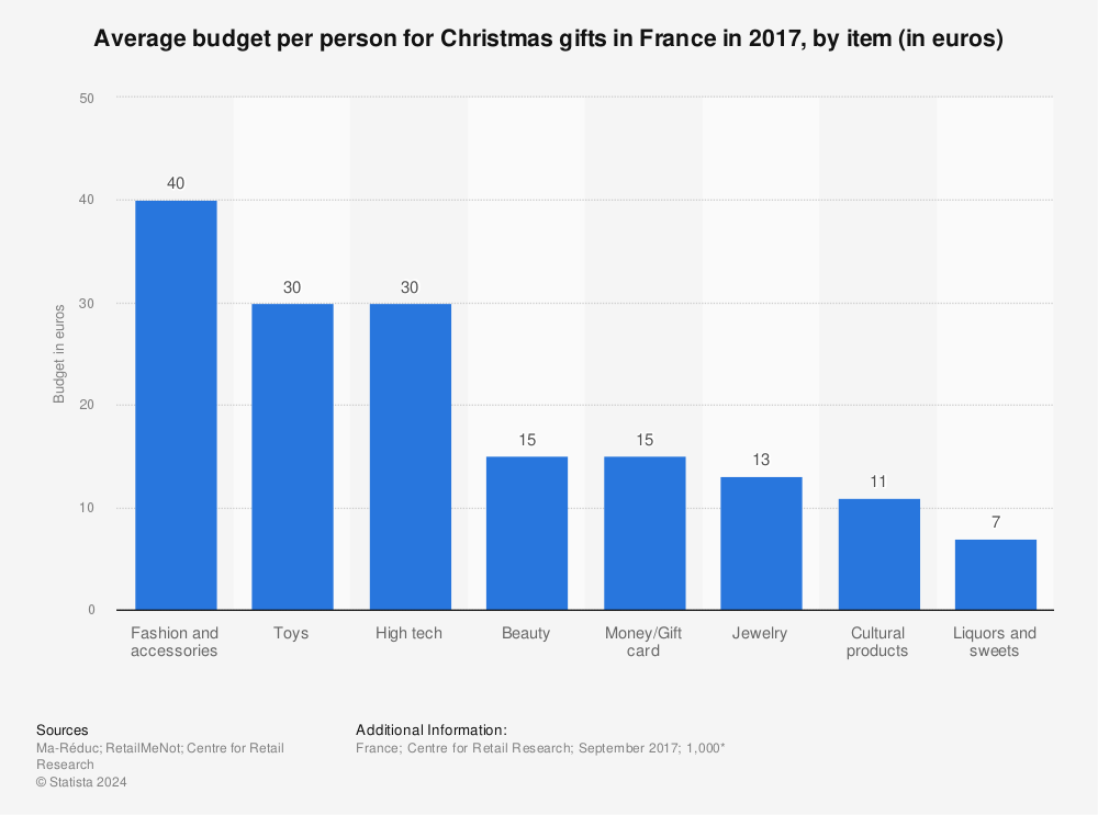 Statistic: Average budget per person for Christmas gifts in France in 2017, by item (in euros) | Statista