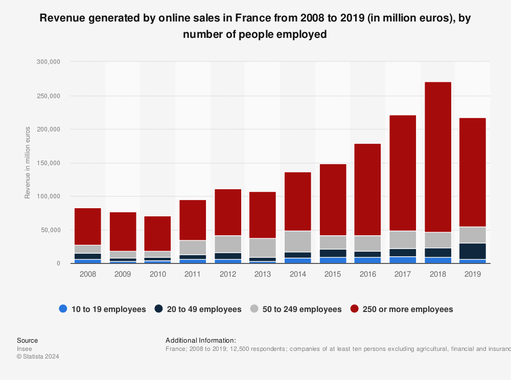 Statistic: Revenue generated by online sales in France from 2008 to 2019 (in million euros), by number of people employed | Statista