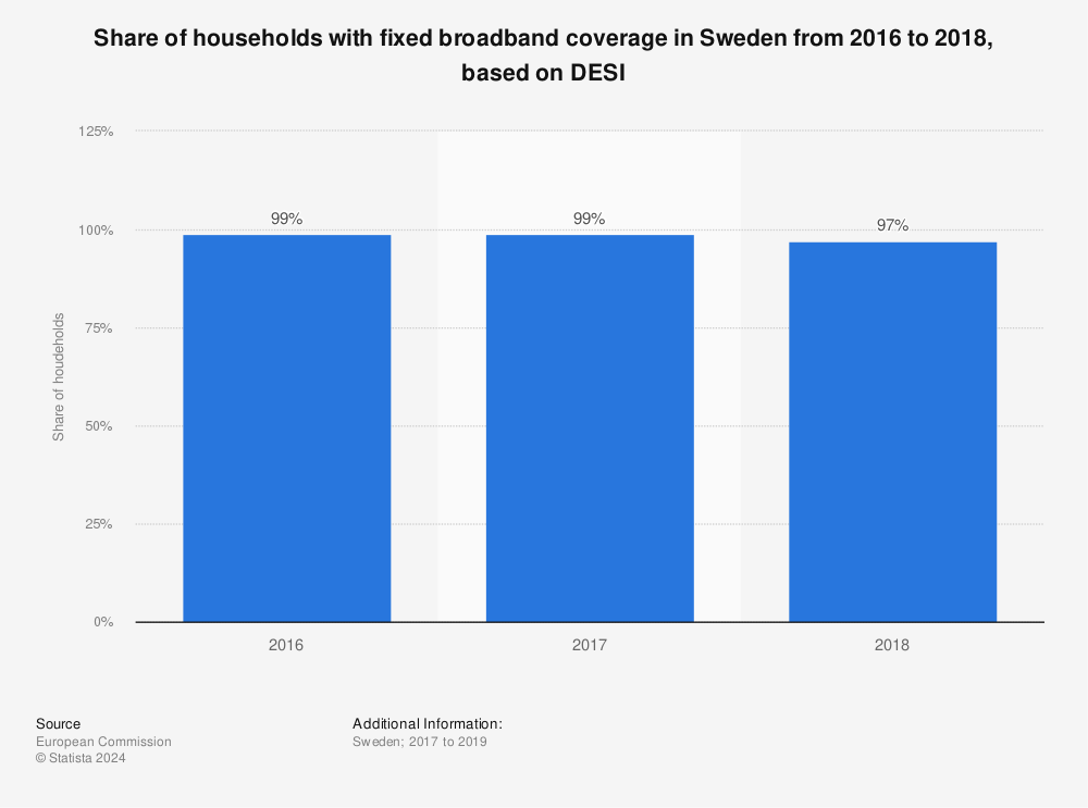 Statistic: Share of households with fixed broadband coverage in Sweden from 2016 to 2018, based on DESI | Statista