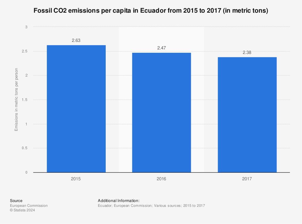 Statistic: Fossil CO2 emissions per capita in Ecuador from 2015 to 2017 (in metric tons) | Statista