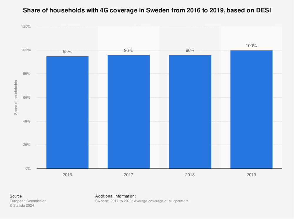 Statistic: Share of households with 4G coverage in Sweden from 2016 to 2019, based on DESI | Statista
