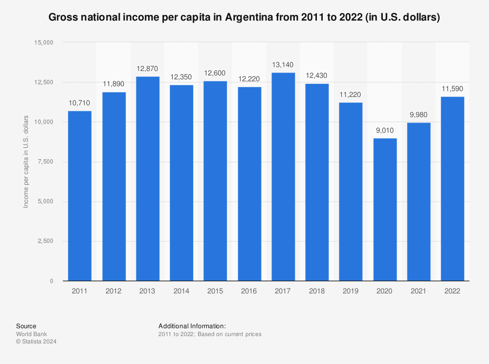 Statistic: Gross national income per capita in Argentina from 2010 to 2021 (in U.S. dollars) | Statista