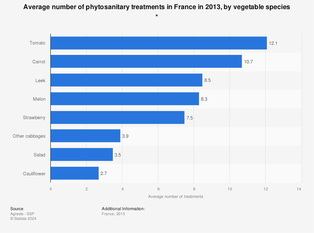 Statistic: Average number of phytosanitary treatments in France in 2013, by vegetable species * | Statista