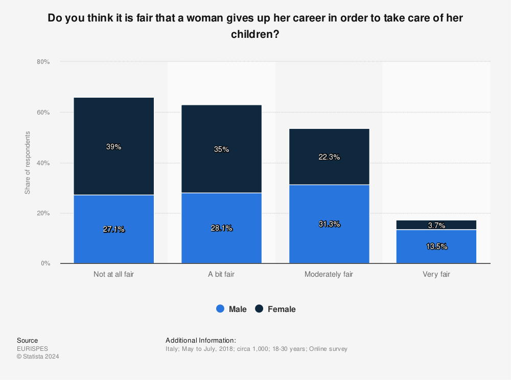 Statistic: Do you think it is fair that a woman gives up her career in order to take care of her children? | Statista