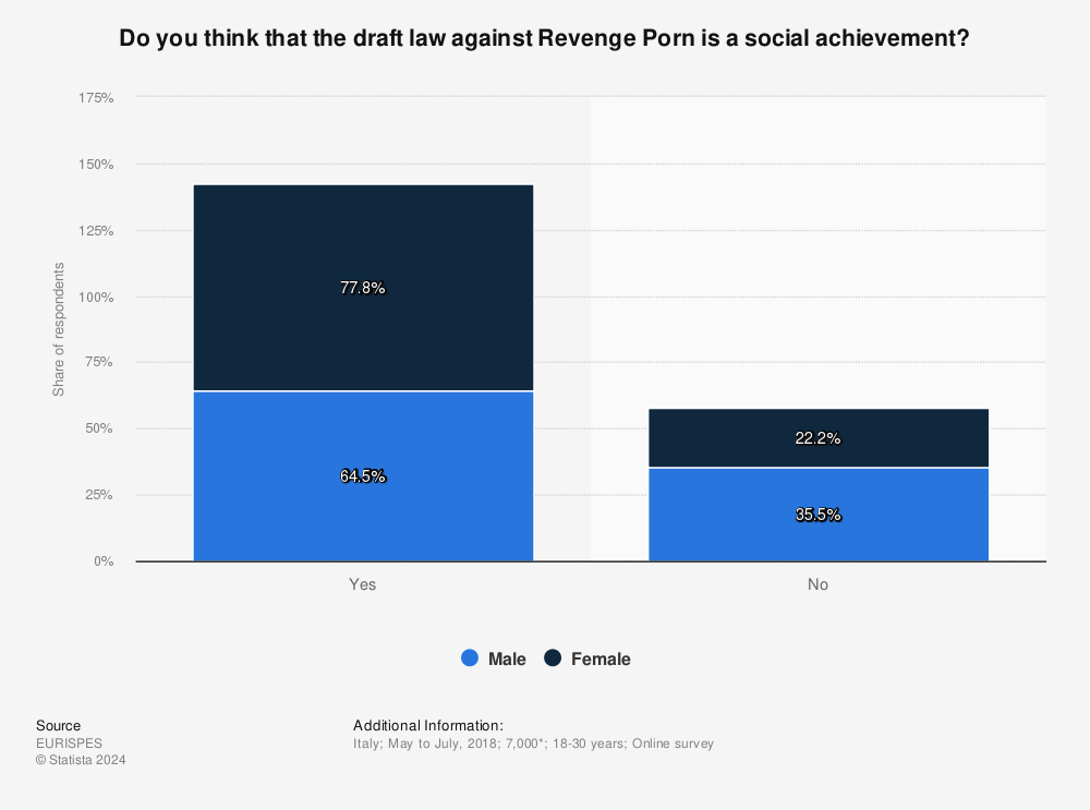 Statistic: Do you think that the draft law against Revenge Porn is a social achievement? | Statista