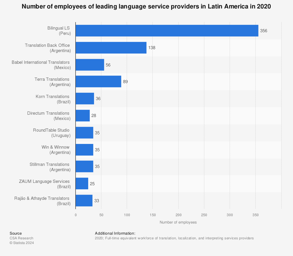 Statistic: Number of employees of leading language service providers in Latin America in 2020 | Statista