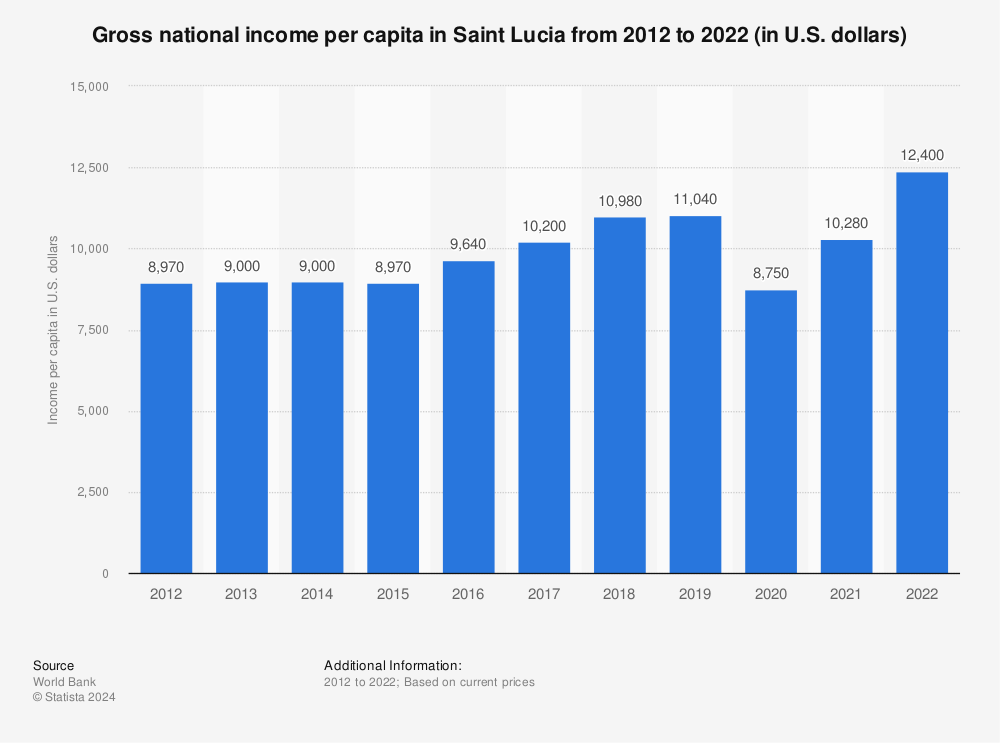 Statistic: Gross national income per capita in Saint Lucia from 2011 to 2021 (in U.S. dollars) | Statista