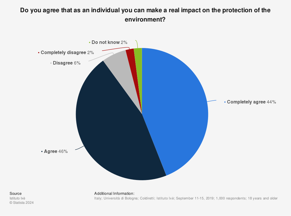 Statistic: Do you agree that as an individual you can make a real impact on the protection of the environment? | Statista