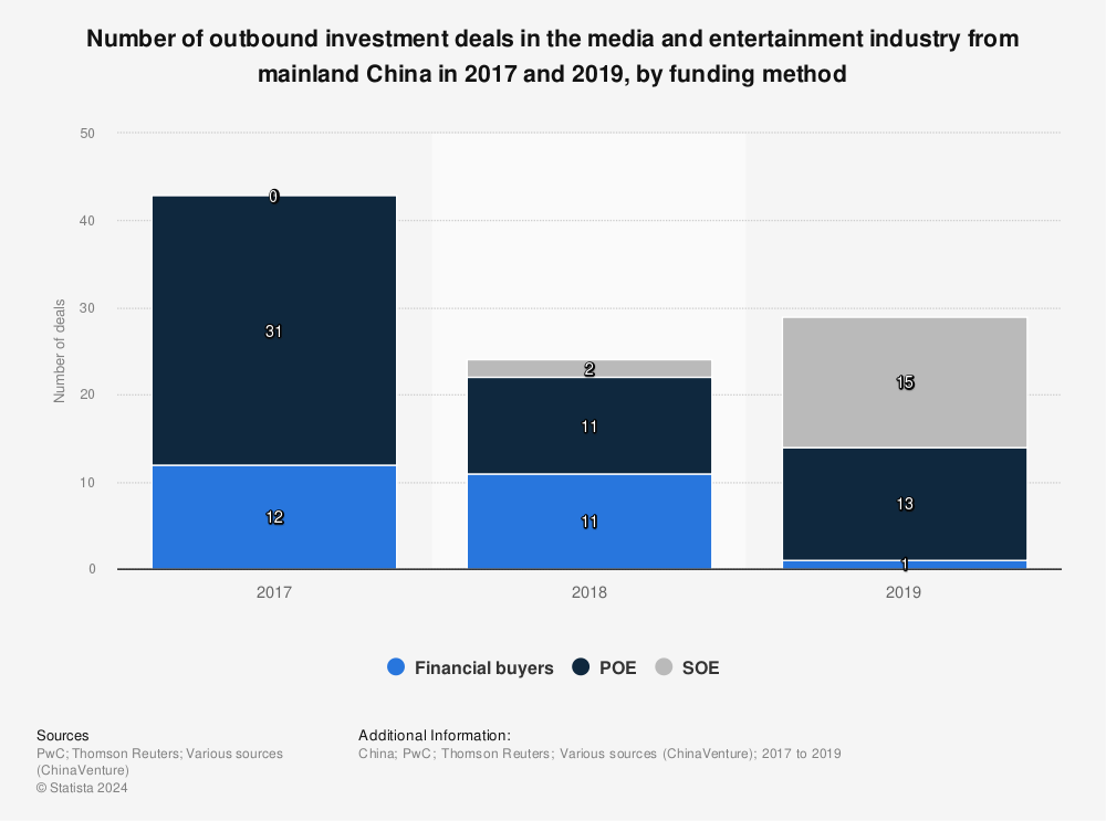 Statistic: Number of outbound investment deals in the media and entertainment industry from mainland China in 2017 and 2019, by funding method | Statista