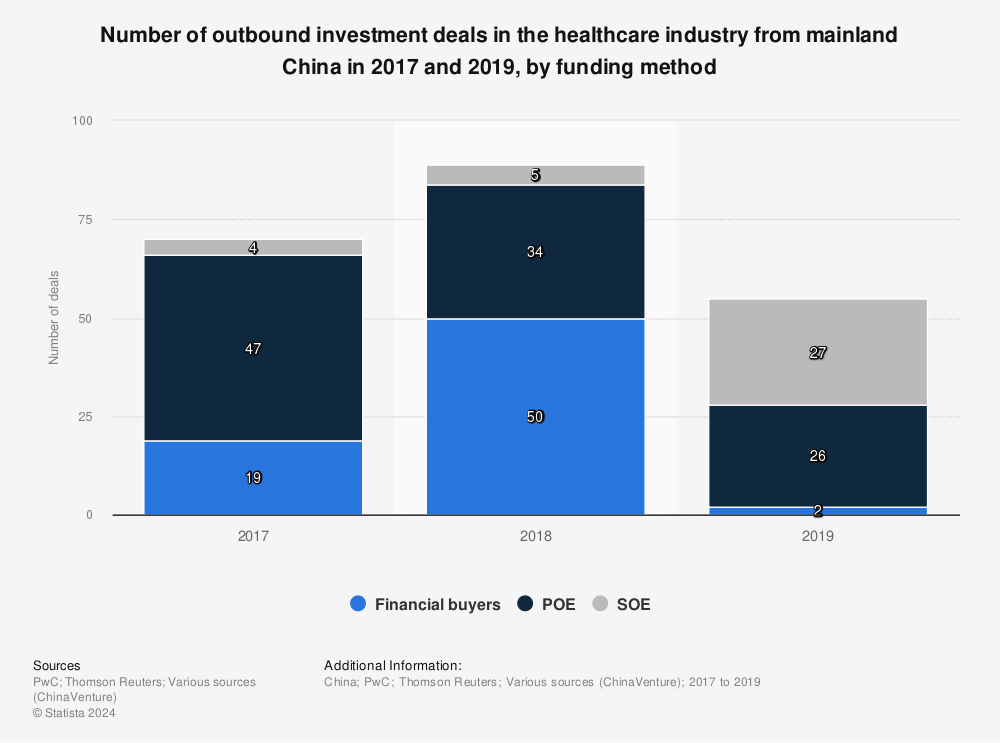 Statistic: Number of outbound investment deals in the healthcare industry from mainland China in 2017 and 2019, by funding method | Statista