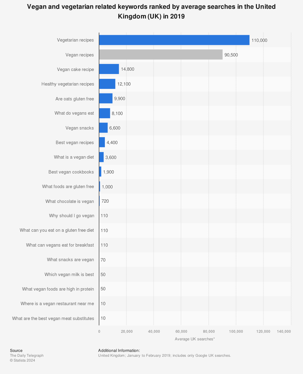 Statistic: Vegan and vegetarian related keywords ranked by average searches in the United Kingdom (UK) in 2019 | Statista