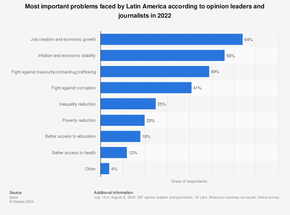 Statistic: Most important problems faced by Latin America according to opinion leaders and journalists in 2021 | Statista