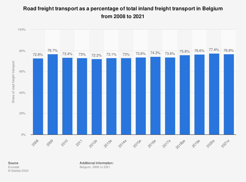 Statistic: Road freight transport as a percentage of total inland freight transport in Belgium from 2005 to 2018 | Statista
