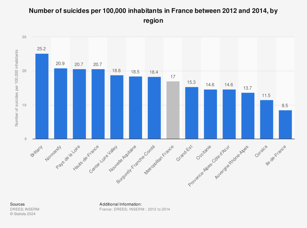 Statistic: Number of suicides per 100,000 inhabitants in France between 2012 and 2014, by region | Statista