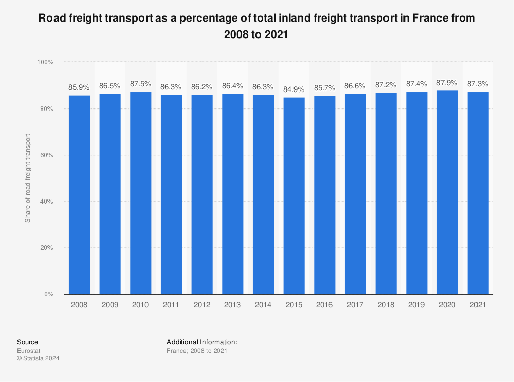 Statistic: Road freight transport as a percentage of total inland freight transport in France from 2007 to 2020 | Statista
