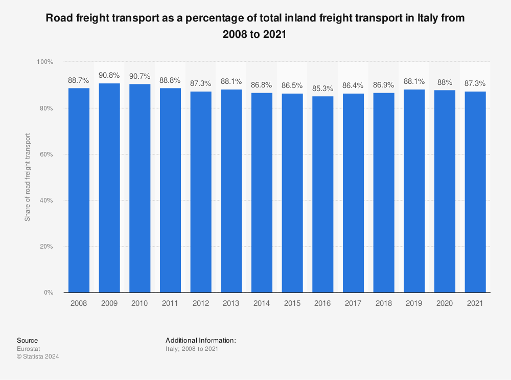 Statistic: Road freight transport as a percentage of total inland freight transport in Italy from 2005 to 2018 | Statista