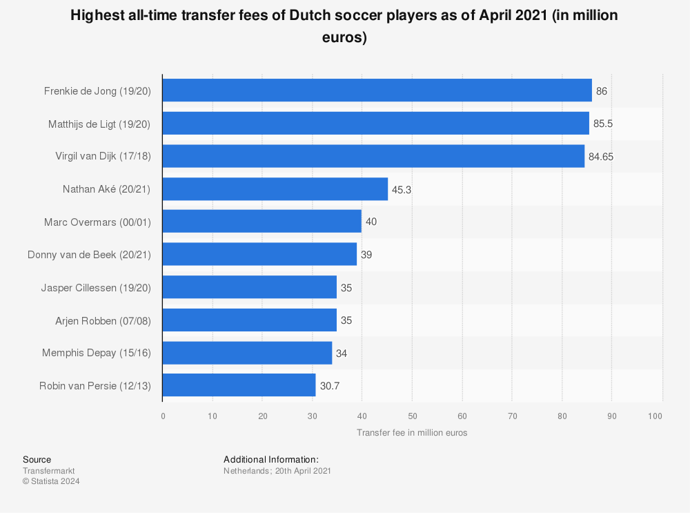 Statistic: Highest all-time transfer fees of Dutch soccer players as of April 2021 (in million euros) | Statista