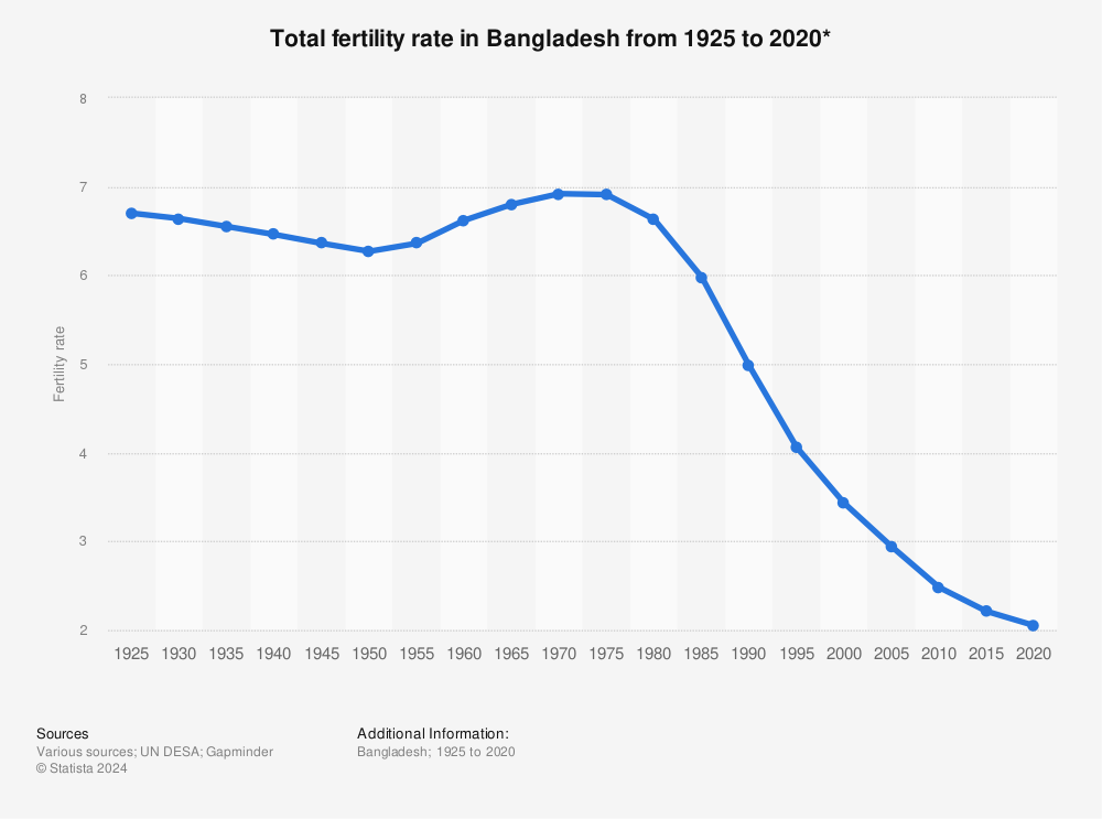 Statistic: Total fertility rate in Bangladesh from 1925 to 2020* | Statista