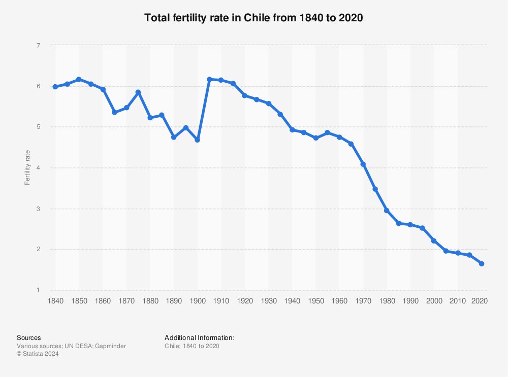 Statistic: Total fertility rate in Chile from 1840 to 2020 | Statista
