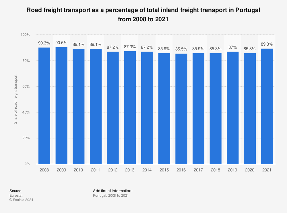 Statistic: Road freight transport as a percentage of total inland freight transport in Portugal from 2005 to 2018 | Statista