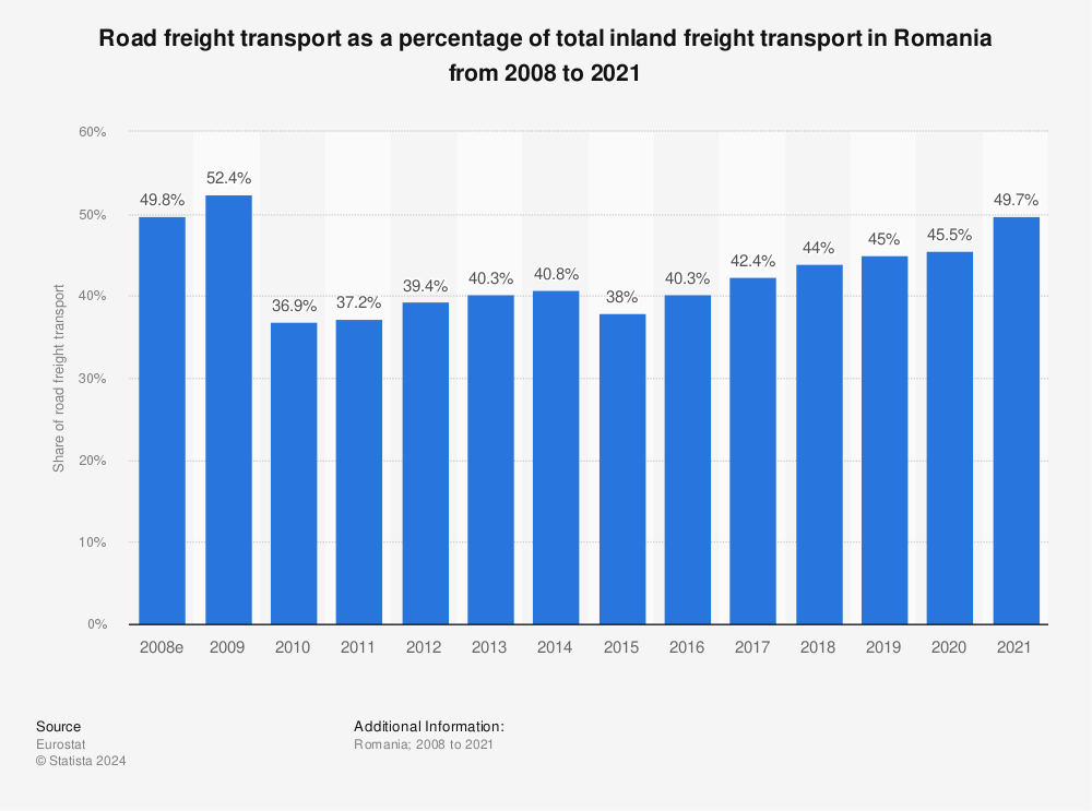 Statistic: Road freight transport as a percentage of total inland freight transport in Romania from 2008 to 2021 | Statista
