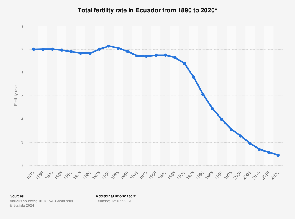 Statistic: Total fertility rate in Ecuador from 1890 to 2020* | Statista