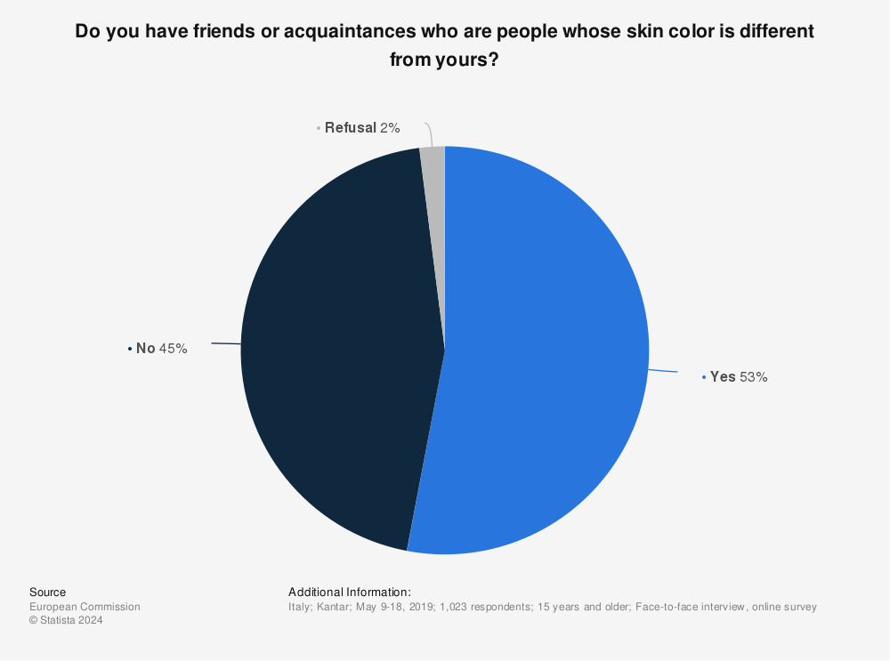 Statistic: Do you have friends or acquaintances who are people whose skin color is different from yours? | Statista