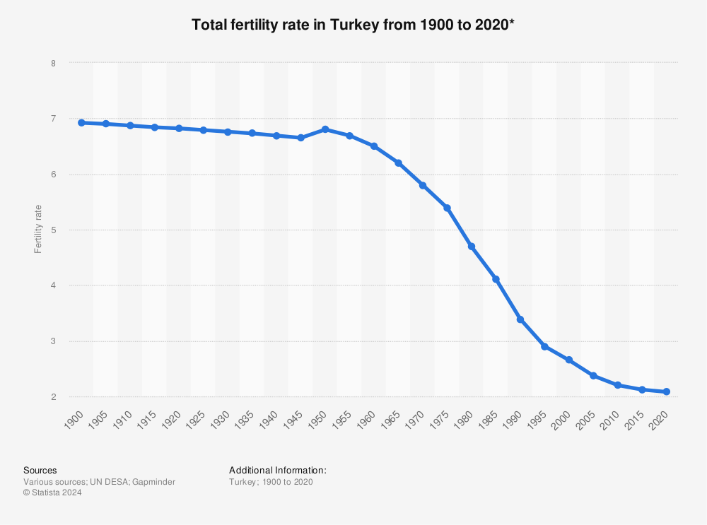 Statistic: Total fertility rate in Turkey from 1900 to 2020* | Statista