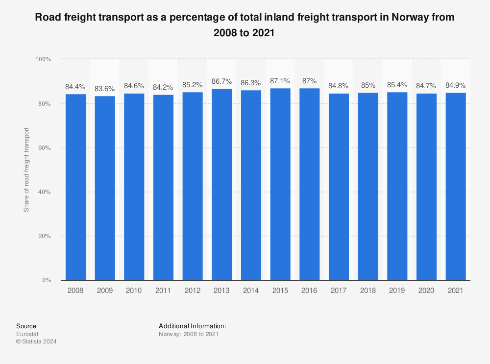 Statistic: Road freight transport as a percentage of total inland freight transport in Norway from 2008 to 2021 | Statista