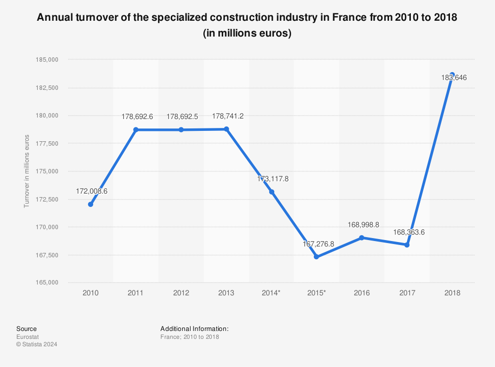 Statistic: Annual turnover of the specialized construction industry in France from 2010 to 2018 (in millions euros) | Statista