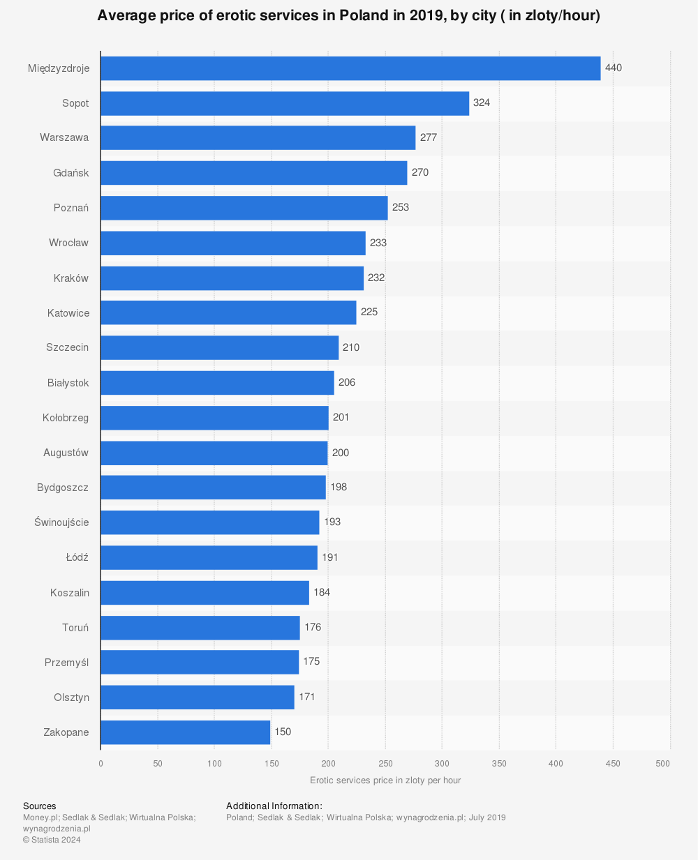 Statistic: Average price of erotic services in Poland in 2019, by city ( in zloty/hour) | Statista