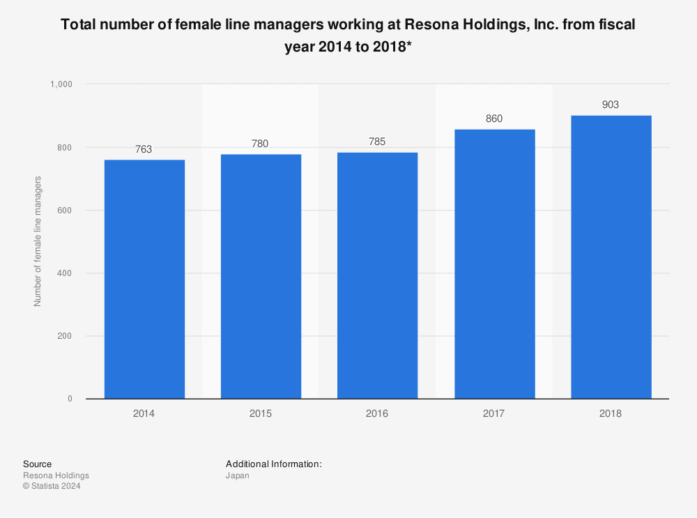 Statistic: Total number of female line managers working at Resona Holdings, Inc. from fiscal year 2014 to 2018* | Statista