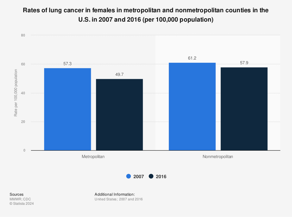 Statistic: Rates of lung cancer in females in metropolitan and nonmetropolitan counties in the U.S. in 2007 and 2016 (per 100,000 population) | Statista