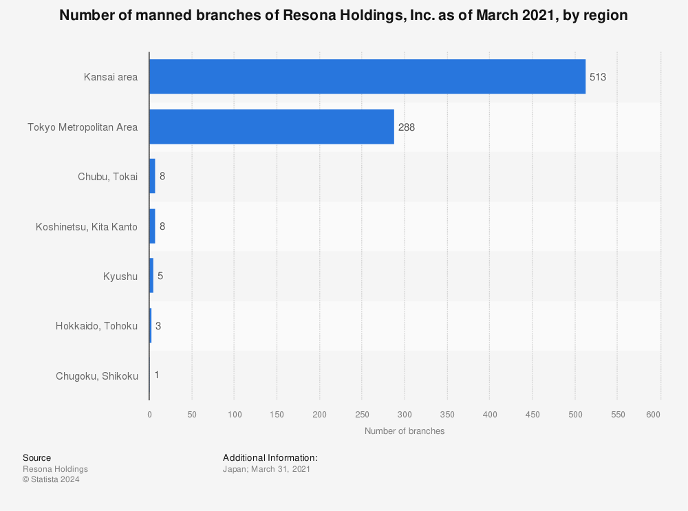 Statistic: Number of manned branches of Resona Holdings, Inc. as of March 2021, by region | Statista