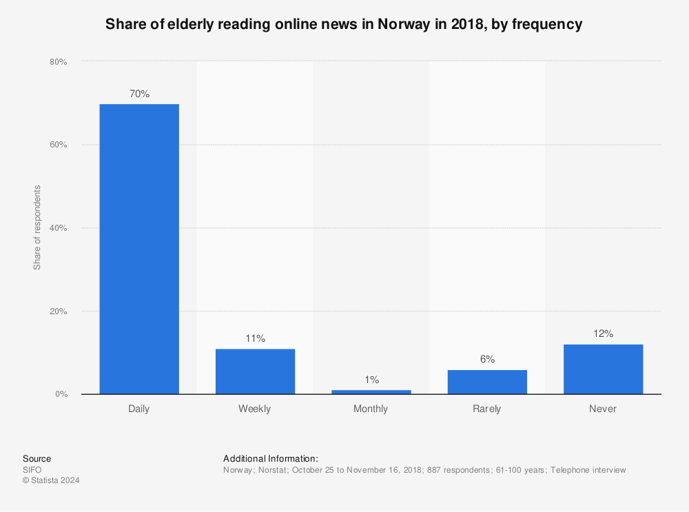 Statistic: Share of elderly reading online news in Norway in 2018, by frequency | Statista