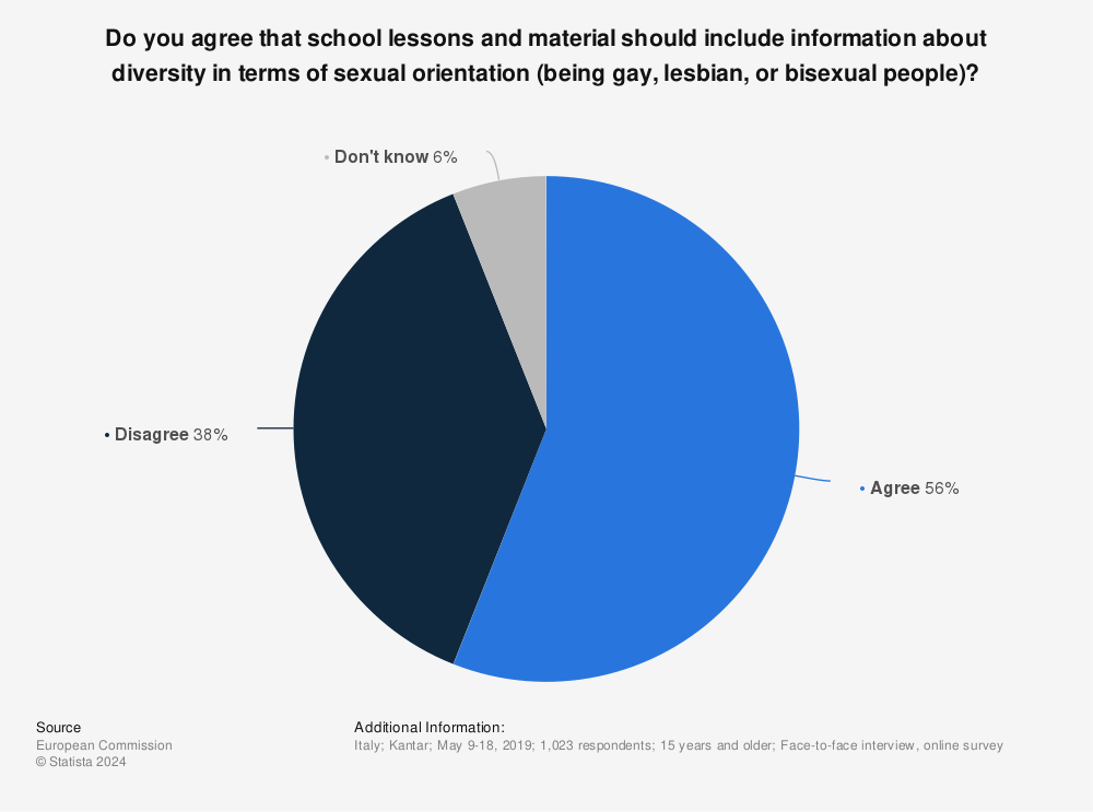 Statistic: Do you agree that school lessons and material should include information about diversity in terms of sexual orientation (being gay, lesbian, or bisexual people)? | Statista