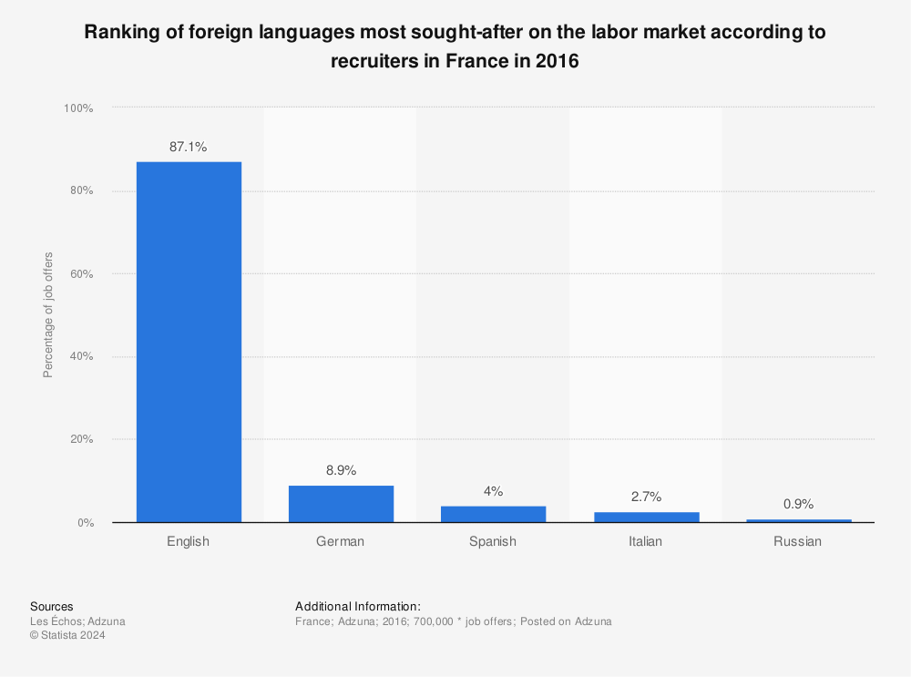 Statistic: Ranking of foreign languages most sought-after on the labor market according to recruiters in France in 2016 | Statista