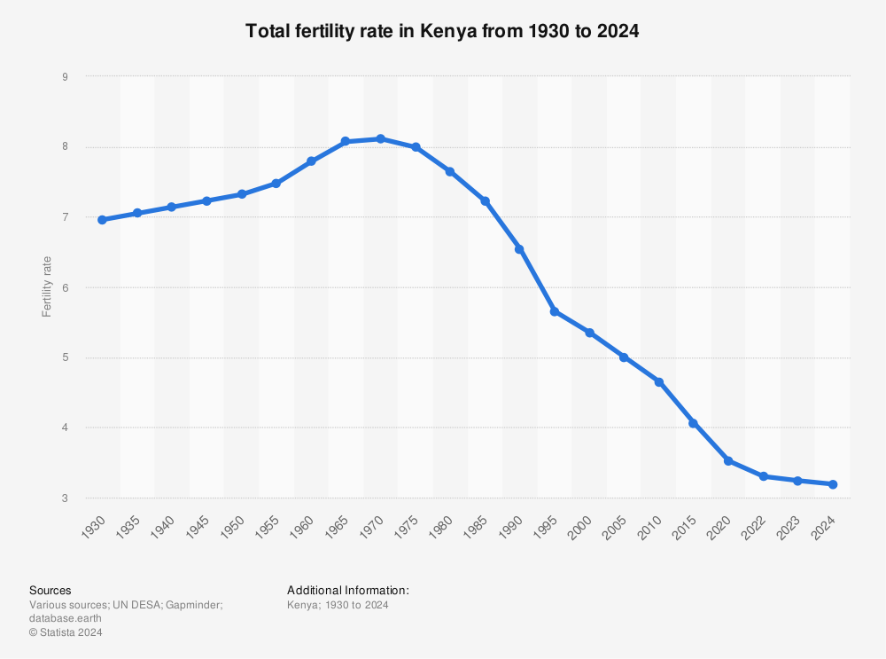 Statistic: Total fertility rate in Kenya from 1930 to 2024 | Statista