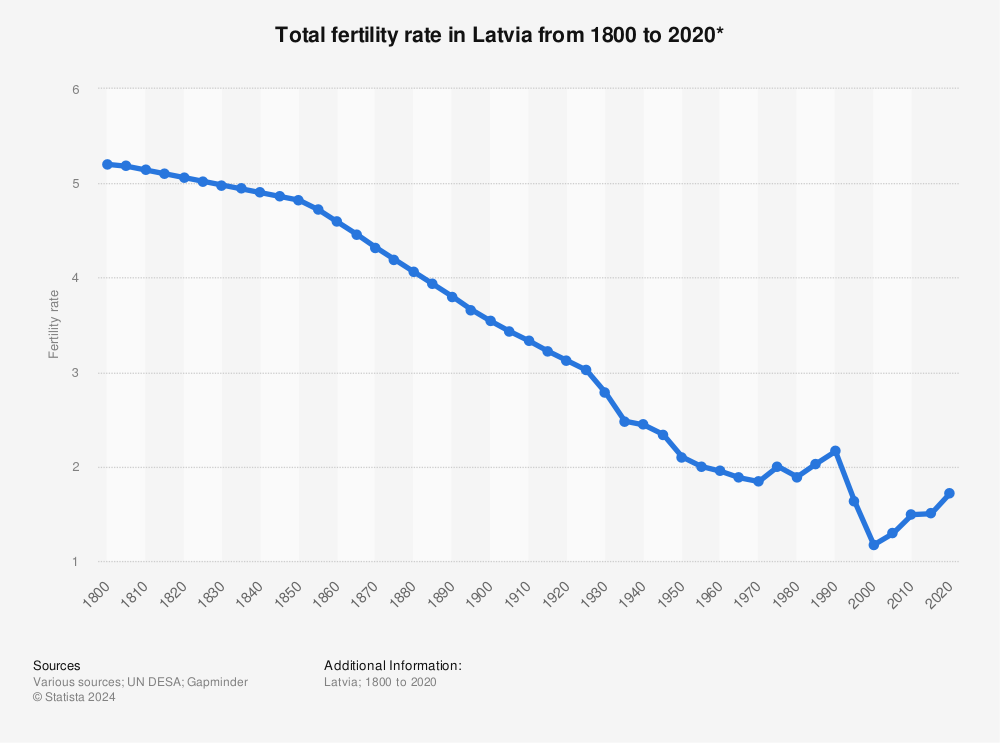 Statistic: Total fertility rate in Latvia from 1800 to 2020* | Statista