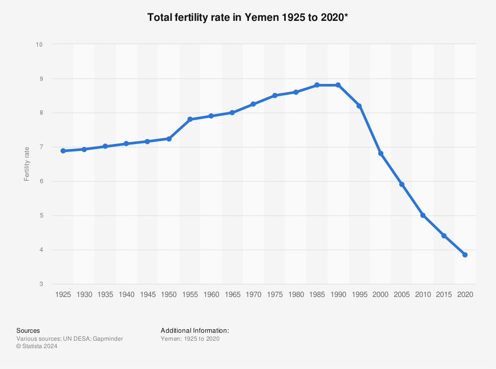 Statistic: Total fertility rate in Yemen 1925 to 2020* | Statista